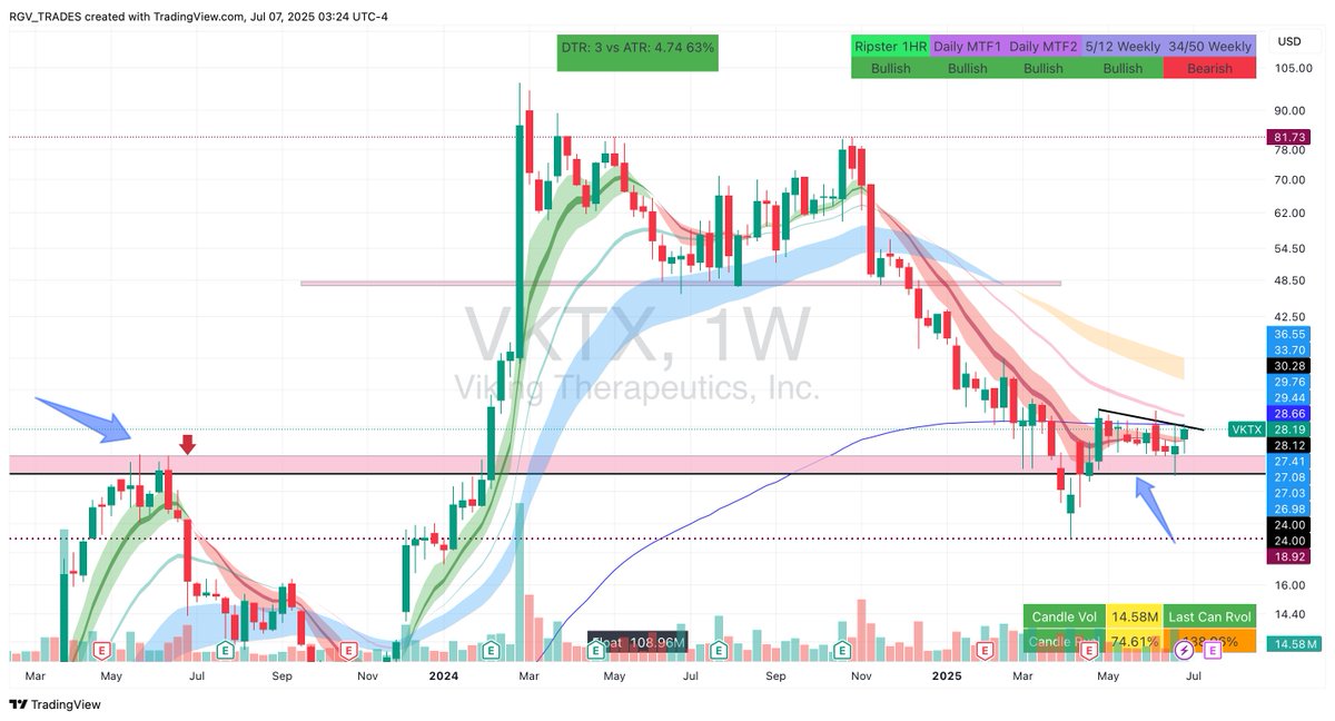 $VKTX Still holding that $25 level pretty good up $2 on this..but need to breakout off that  DT line area watching closely to add more to existing position