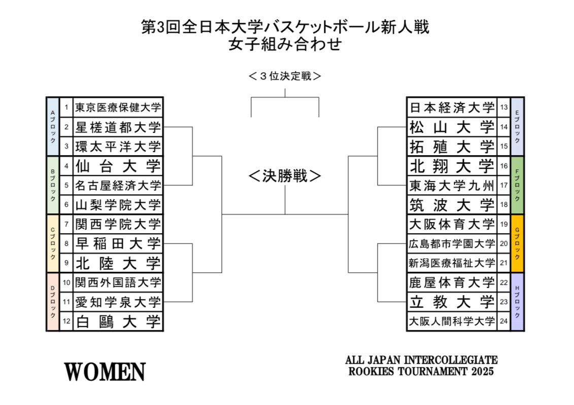 第3回全日本大学バスケットボール新人戦
試合日程のお知らせ

7/5(土)から新人戦が始まります。
IPUは8日が初戦となります‼️

日程、会場の方は以下の画像からご確認お願いします🙇‍♀️

有観客📣、ライブ配信🈚️
(UNIVASでの配信の可能性🈶)

 #IPU
 #環太平洋大学
 #全国新人
 #大学バスケ
