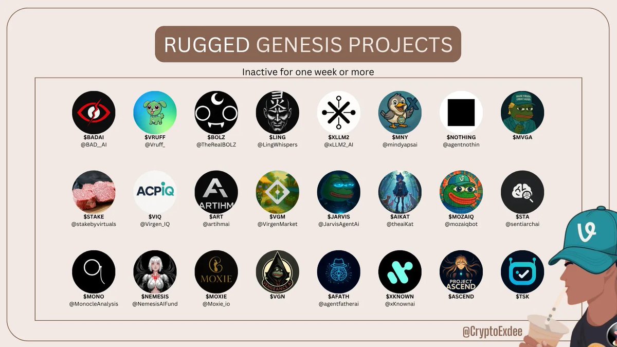 Crypto ExDee (@cryptoexdee) on Twitter photo I did some digging into <a href="/virtuals_io/">Virtuals Protocol</a> to see how many genesis projects have RUGGED based on a simple social media test.
The ultimate goal?
To discover projects with potential of making a comeback.
You’d be SURPRISED at the results I found.
Here’s the test criteria: 👇
🔹 If I did some digging into <a href="/virtuals_io/">Virtuals Protocol</a> to see how many genesis projects have RUGGED based on a simple social media test.
The ultimate goal?
To discover projects with potential of making a comeback.
You’d be SURPRISED at the results I found.
Here’s the test criteria: 👇
🔹 If