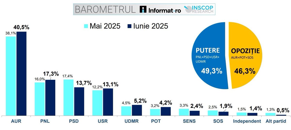 🇷🇴 George Simion 🇲🇩 (@georgesimion) on Twitter photo #AURparty - at 40.5% of Romanians' voting intentions!
According to latest #Inscop poll released on the day when the pro-chaos government PSD-PNL-USR-UDMR assumes responsibility (constitutional procedure) on its extreme austerity measures.
<a href="/partidulAUR_RO/">Alianța pentru Unirea Românilor</a> #AURparty - at 40.5% of Romanians' voting intentions!
According to latest #Inscop poll released on the day when the pro-chaos government PSD-PNL-USR-UDMR assumes responsibility (constitutional procedure) on its extreme austerity measures.
<a href="/partidulAUR_RO/">Alianța pentru Unirea Românilor</a>