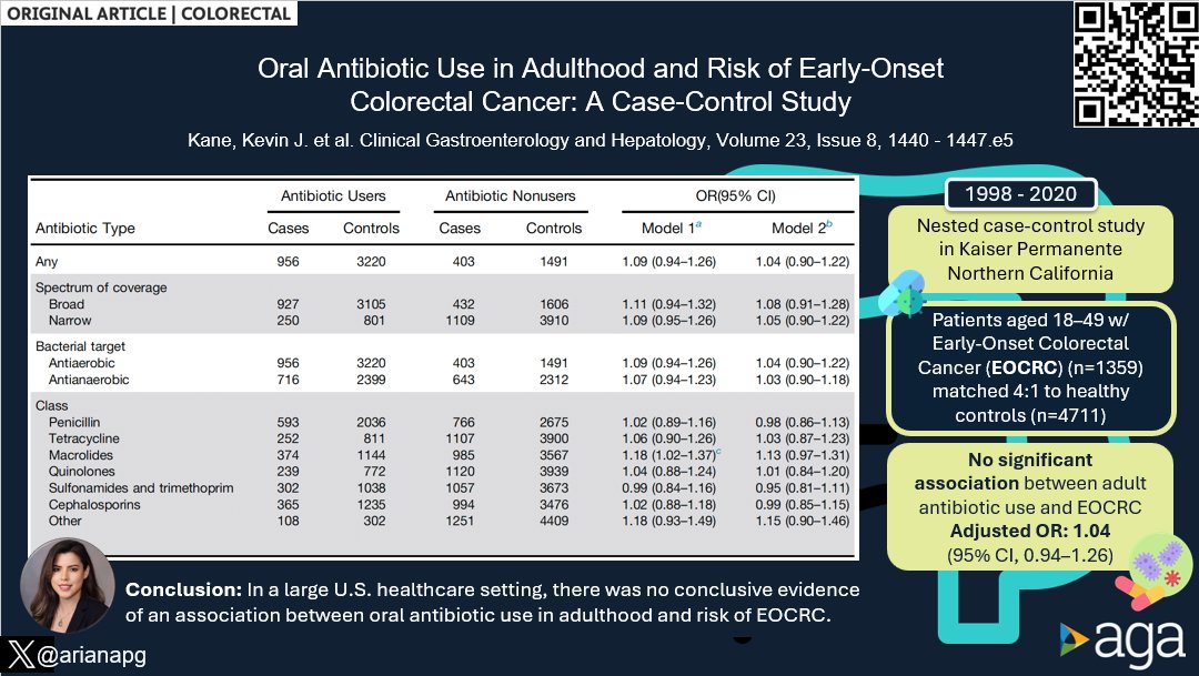 JosephHabibi_MD's tweet image. #CGH4ALL 📣 @AGA_CGH
💊 Do antibiotics fuel early-onset colon cancer?
🧪 In this large US study, the answer is: not likely
📉 No clear link found between adult antibiotic use and EOCRC risk
🖇️ doi.org/10.1016/j.cgh.…
Reported by @arianapg
@JeffLeeMD @aileenbui @kpnorcalGI…