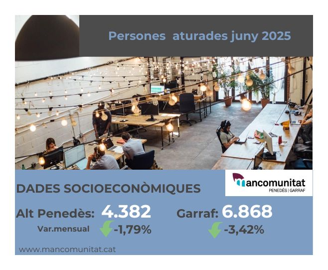 L’atur torna a baixar al juny al Garraf i l’Alt Penedès mentre que la contractació estable guanya impuls. Consulta la informació complerta: mancomunitat.cat

#AltPenedès #Garraf #Ocupació #Atur #InformeLaboral #MancomunitatPG #MercatDeTreball