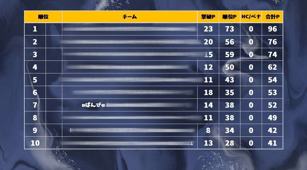 40代トリオ大会が楽しすぎた😆
私はダメージ取れないから💦２人について走ってるだけなんです🏃‍♀️
４回目の参加でやっと１枚目に名前がのりました🙌めっちゃ嬉しい🤗

こじかっぷも前回よりポイント取れてたなぁ😊
#わくや学園