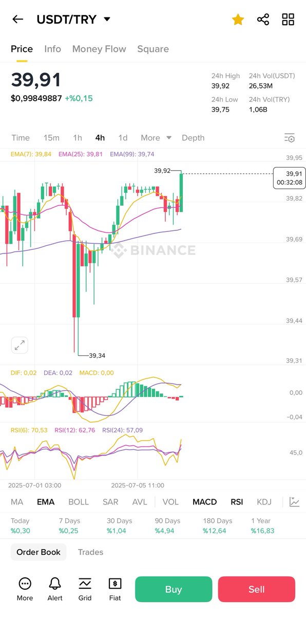 1 Dolar 40 TL 

Faizler bu seviyede 
Borsa bu seviyede 
Altın bu seviyede 

Dolara geldi sıra sanırım ..

#usdtry