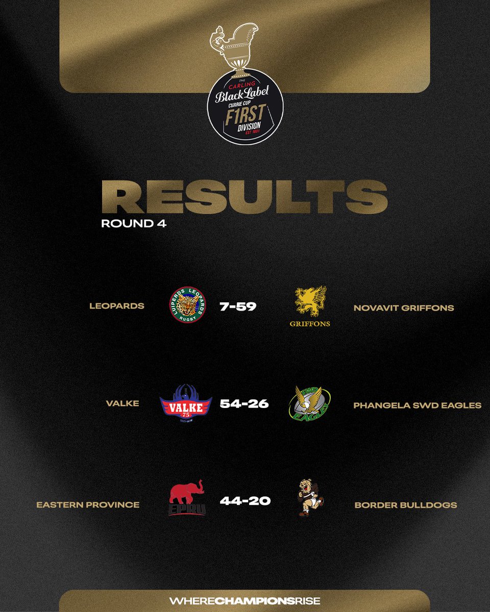 ICYMI: With one round to go, a lot can still change on the Carling #CurrieCup First Division log 📊
#WhereChampionsRise