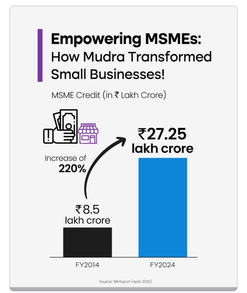 pallavict's tweet photo. @INCIndia कितना झूठ बोलोगे
MSME बंद हो रहें हैं तो नए भी शुरू हो रहें हैं
आप कभी देश का कुछ भला चाहते हो??🙄🙄
#11YearsOfYuvaShakti
#10YearsOfMudra https://t.co/S8TG8HHm6y