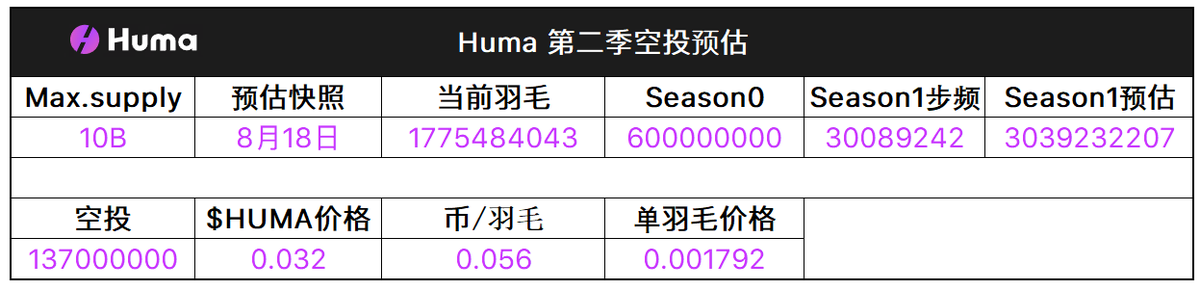 0xAllen (@0xallen888) on Twitter photo 没有进行非常严格的 <a href="/humafinance/">Huma Finance 🟣</a> 计算,因为现在的积分加成策略太多不是太容易进行估值。
所以采用了最原始的办法,用肉眼看数据。我大概计算了一下 Huma Season1 的收益。目前得出结论 1000个羽毛的收益在 1.8U 左右,当然数据有误差,但不会是完全颠覆性的误差。
所以 Huma 没有进行非常严格的 <a href="/humafinance/">Huma Finance 🟣</a> 计算,因为现在的积分加成策略太多不是太容易进行估值。
所以采用了最原始的办法,用肉眼看数据。我大概计算了一下 Huma Season1 的收益。目前得出结论 1000个羽毛的收益在 1.8U 左右,当然数据有误差,但不会是完全颠覆性的误差。
所以 Huma