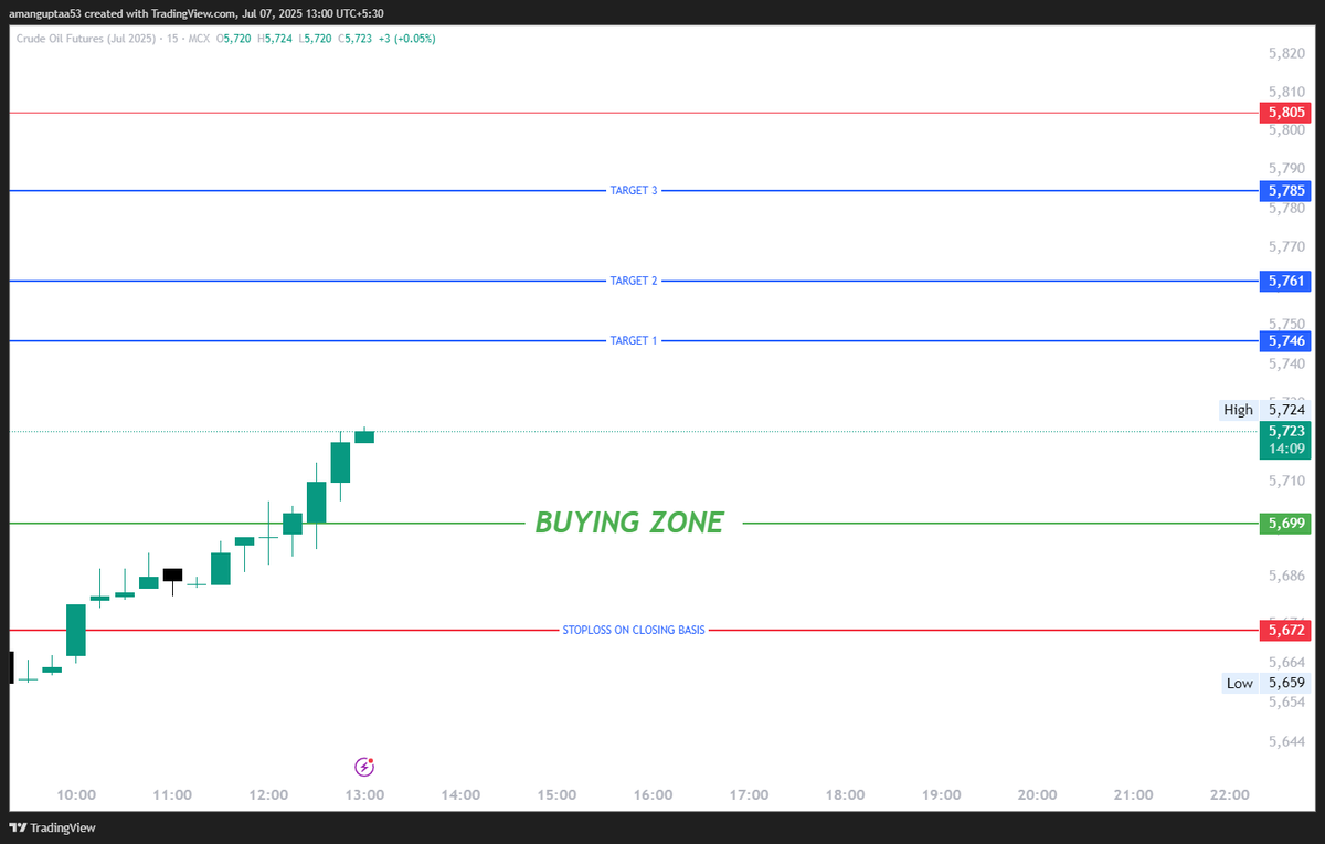 tradesk_traders's tweet image. #Crudeoil 

I'M BULLISH NOW

STOPLOSS AND TARGETS ✅

U CAN ENTER HERE AT CMP OR WAIT FOR PULL BACK TO BUYING ZONE.