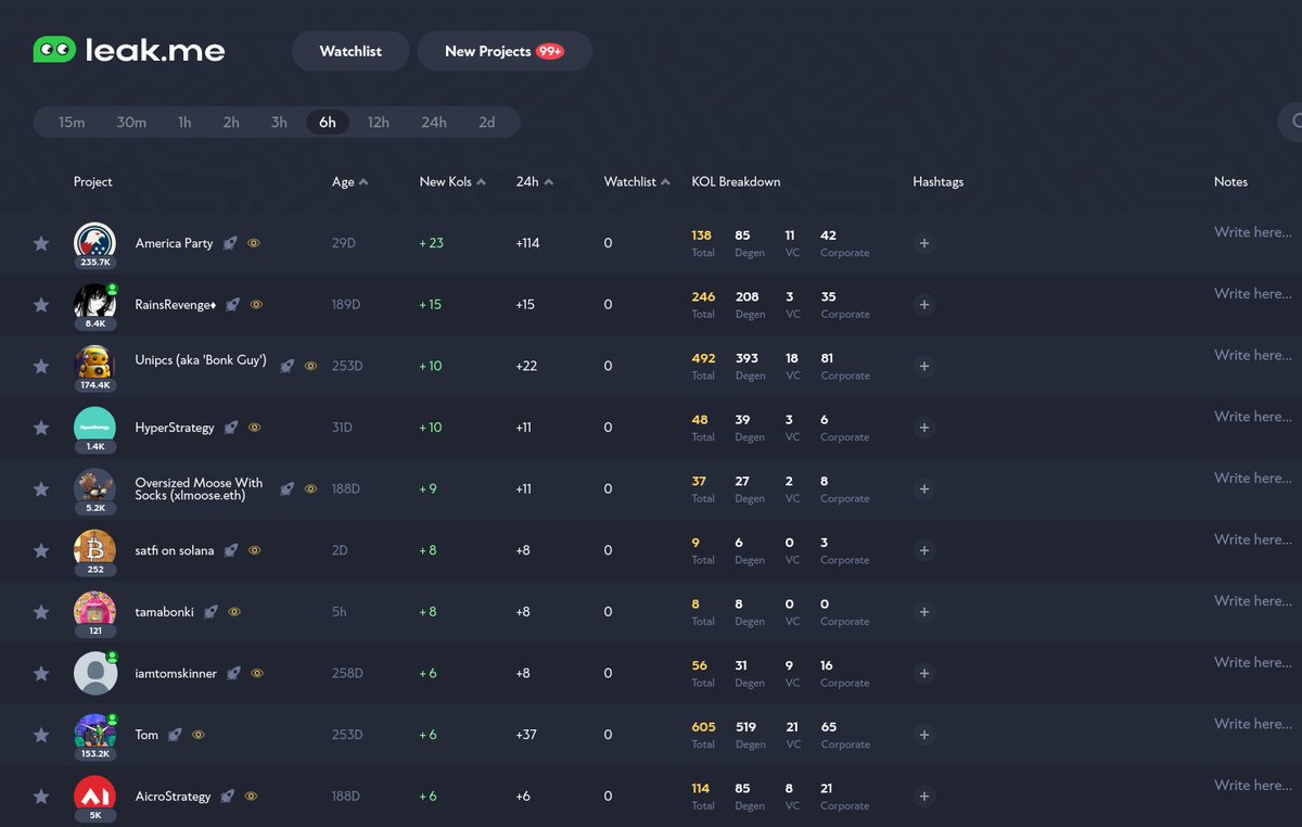 Top Projects/Accounts followed by Twitter KOLs in the last 6h:

1. America Party (@americapartyx)
2. RainsRevenge♦️ (<a href="/random3637/">RainsRevenge♦️</a>)
3. Unipcs (aka 'Bonk Guy') 🎒 (<a href="/theunipcs/">Unipcs (aka 'Bonk Guy') 🎒</a>)
4. HyperStrategy (@hyper_strategy)
5. Oversized Moose With Socks (xlmoose.eth) (<a href="/undacappn/">Oversized Moose With Socks (xlmoose.eth)</a>)
6. satfi on