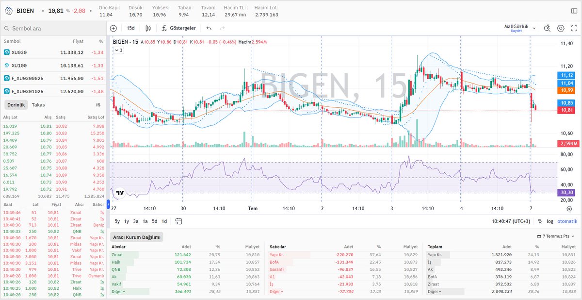 #BIGEN derinlik, hisse aracı kurum dağılımı ve grafik durumu 📊

⤵️