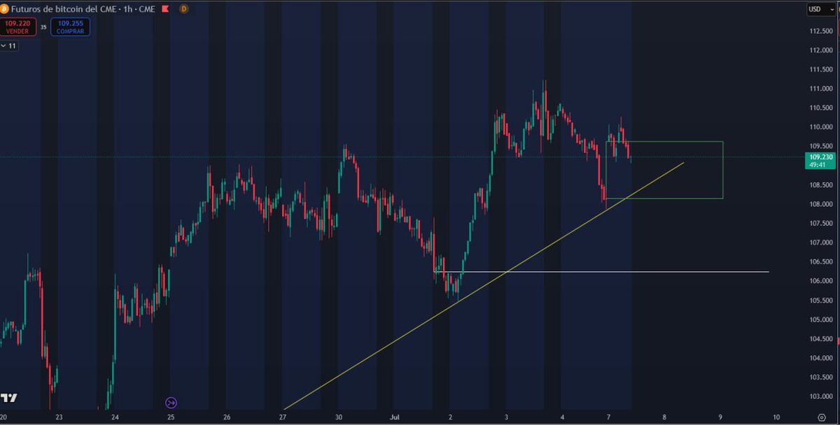 💰 BTC1! CME 1H 

Se ha formado un nuevo GAP 

Durante este fin de semana, el precio de los futuros de Bitcoin en CME ha dejado un pequeño gap alrededor de los $108,150.

 Ya sabemos cómo suele comportarse el mercado con estos vacíos: seguramente intente cerrarlo durante esta