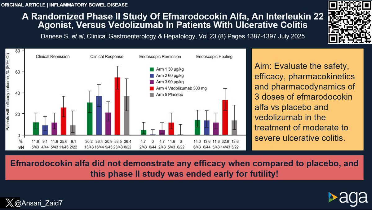 JosephHabibi_MD's tweet image. #CGH4ALL @AGA_CGH 📣
As we look for more targets in therapy of UC, this study reports on an IL-22 Agonist that did not have efficacy when compared to placebo or Vedo!
🔗 cghjournal.org/article/S1542-…
Reported by @Ansari_Zaid7
@ibd_pal @EdBarnesMD @IBDGastroDocSg @Bealoquebea…