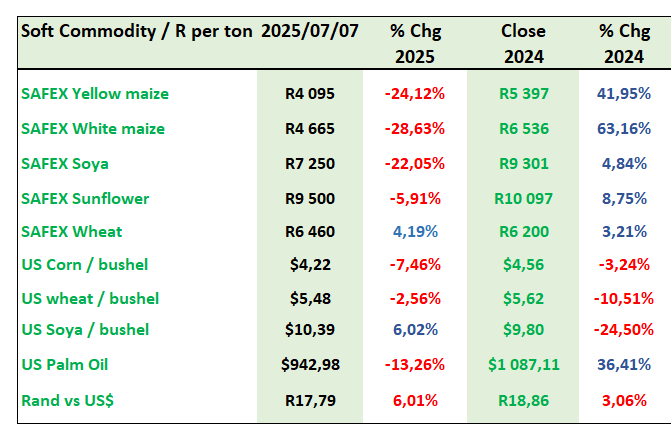 Monday data point update

Soft commodities internationally remain benign driven by expectation of good crop tonnes. Wheat, soya and corn are all subdued

Locally on SAFEX prices are directed by Rand volatility and as the crop comes in from the field the YM price has stared to