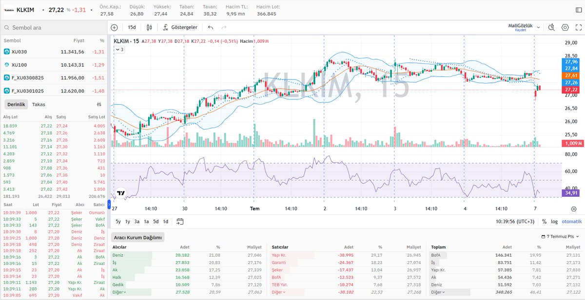 #KLKIM derinlik, hisse aracı kurum dağılımı ve grafik durumu 📊

⤵️