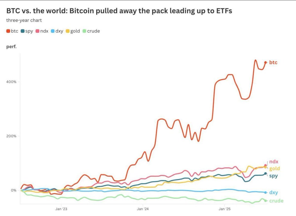 💰 El gráfico de 3 años muestra una tendencia clara, bitcoin se está comiendo el mundo. Superando a las acciones, al oro y a todo lo demás.