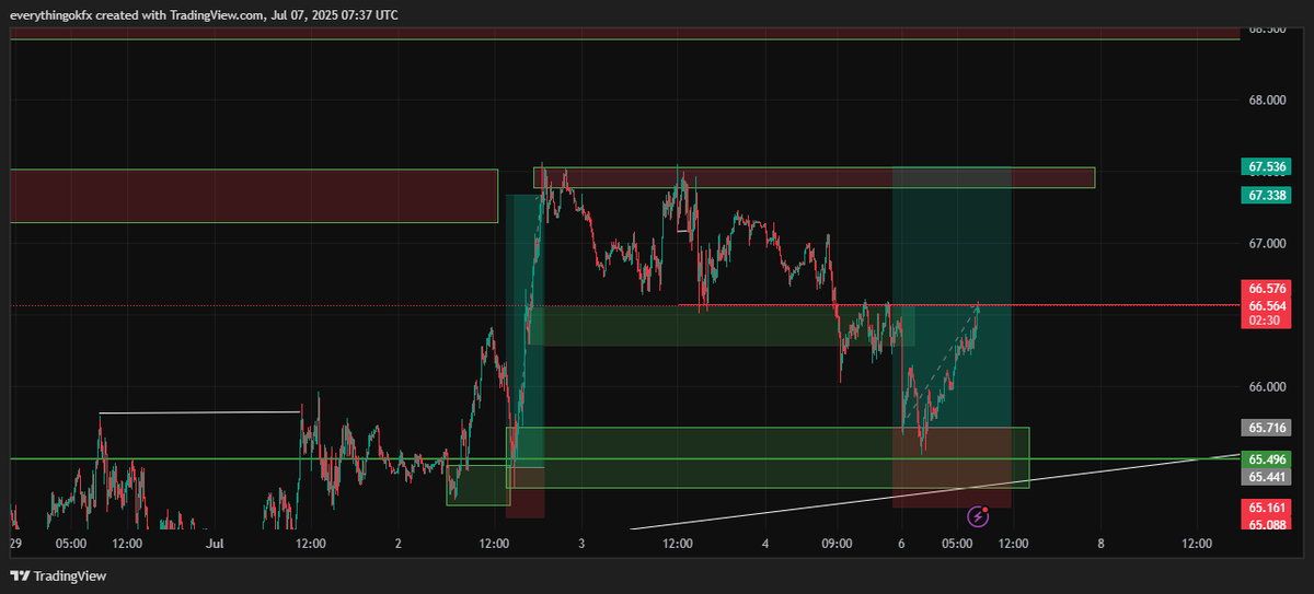 everythingokfx's tweet photo. US OIL THIS EARLY MORNING. #usoil #everythingokfx #forex https://t.co/f5XgtOrwGT