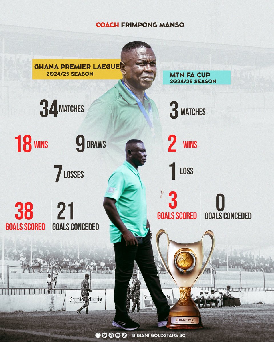 GoldStarsSc's tweet photo. Remarkable ๐คฏ stats and performance by Coach Frimpong Mansoโs team ๐.
Truly a champion coach!๐
#GoldstarsSC #Champions https://t.co/US0TZ7PKMT