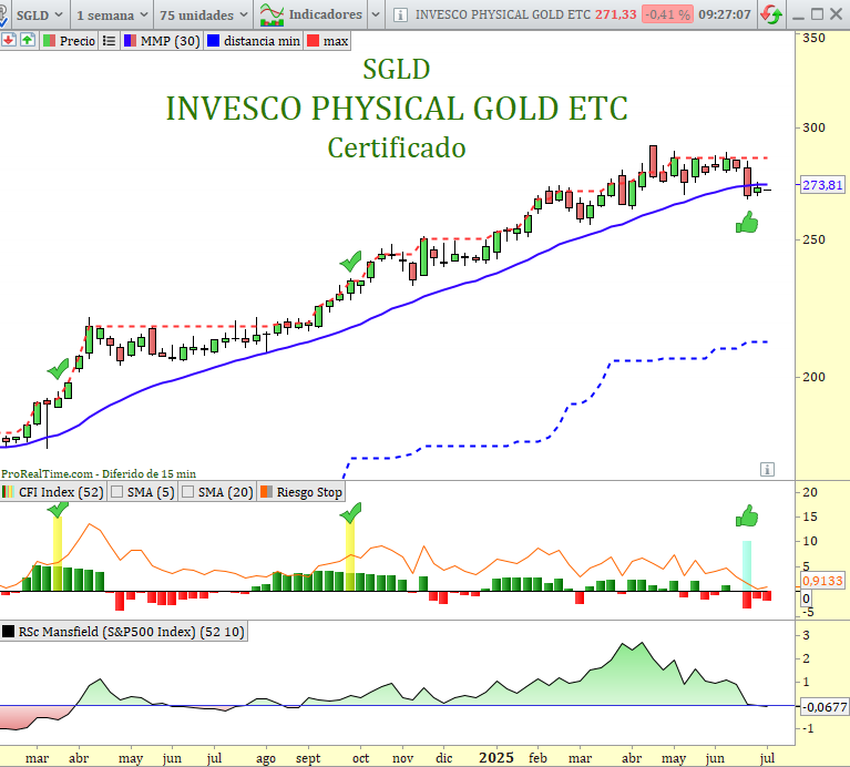 🎖️ $SGLD 🇮🇹#InvesoPhGold: el ETC de oro físico confirmó hace una semana un apoyo ideal tras dos ideas IA de compra en tendencia. ¿Funcionará esta vez? De julio a septiembre entra en juego la pauta estacional alcista del oro. Veremos:👇