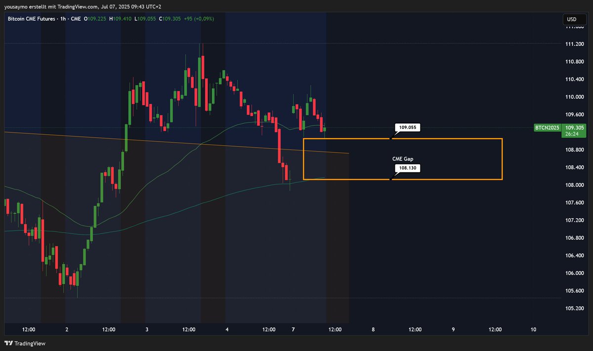 📉 CME Gap im Bitcoin Futures Chart – Risiko eines Rücksetzers? 🔍 Aktuelle  Marktlage Im 1-Stunden-Chart der Bitcoin CME Futures (BTC!1) ist ein neues CME  Gap ersichtlich. Dieses befindet sich zwischen 108.130