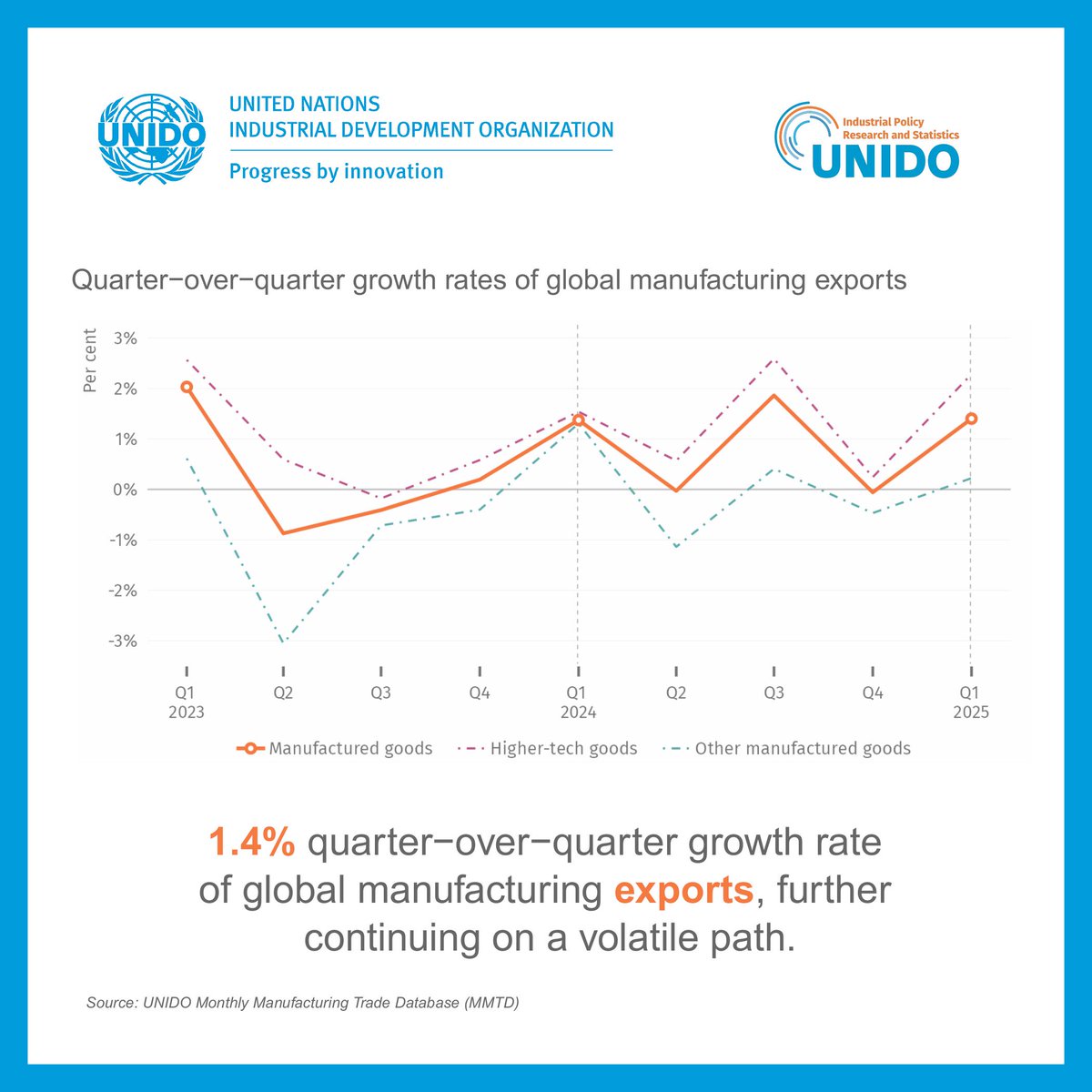 🌏 In Q1 '25, global manufacturing production showed resilience amid ongoing uncertainty, recording a quarterly growth of 1.3%. Similarly, #manufacturing exports rose by 1.4% compared to the previous quarter.

💡 stat.unido.org/manufacturing-…

<a href="/UNIDO/">UNIDO</a>