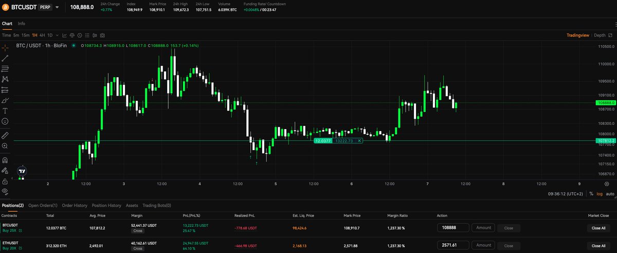 Full transparency: $38K profit in 3 days on my $BTC and $ETH trades, all posted right here.

Follow me so you’re not late on the next one.

This is how we stay miles ahead.