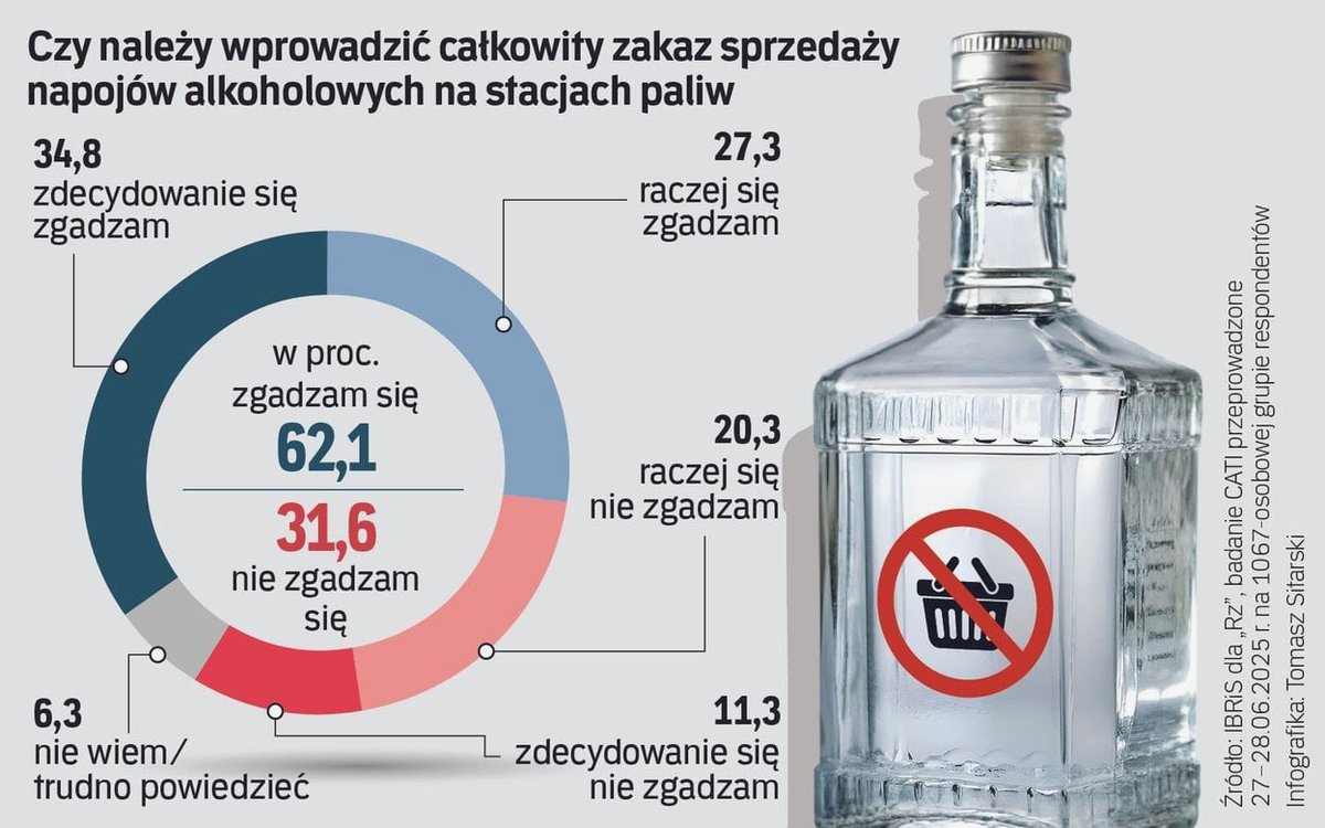 2/3 Polaków za wyrzucenie alkoholu ze stacji benzynowych!!! Tymczasem politycy w kieszeni karteli alkoholowych torpedują każdą prospołeczną zmianę. Kolejny raz widac, że klasa polityczna ciągnie Polskę i Polaków w dół.