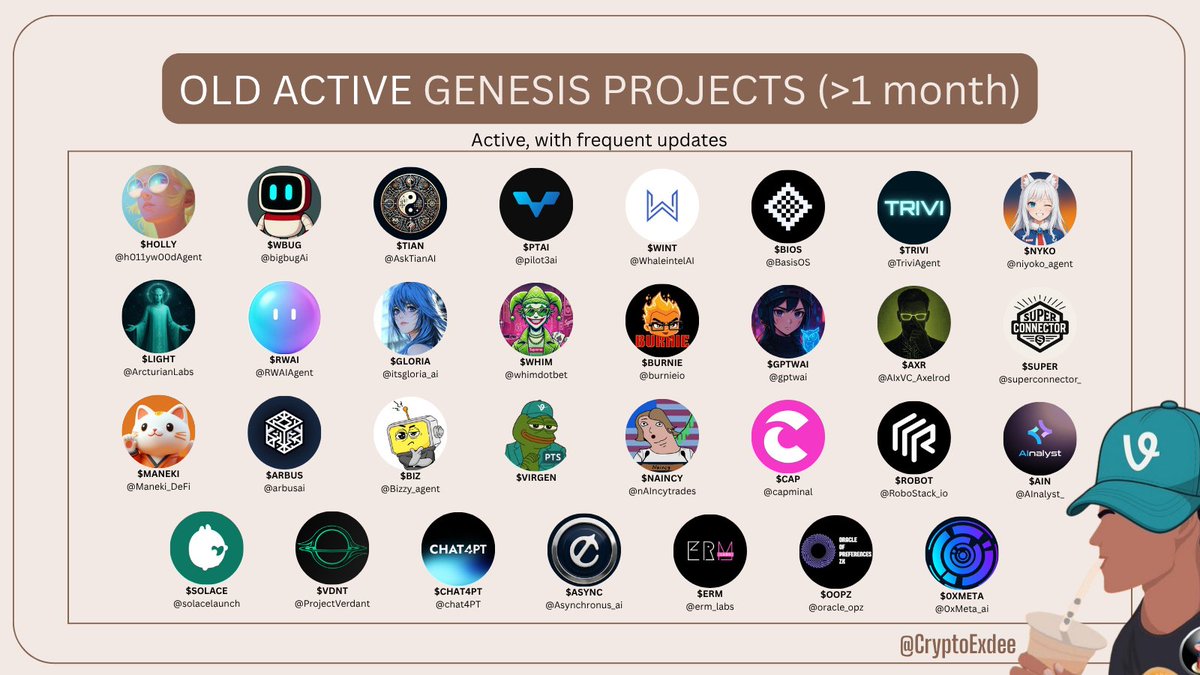 CryptoExDee's tweet image. 💠 Old Active Projects (>1 month): 31
Projects like @arbusai and @WhaleintelAI are still actively shipping daily updates on the info and analytics side.
@niyoko_agent is shipping updates on AI image generation and soon, video generation.
@itsgloria_ai still hitting with the AI…