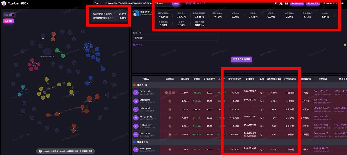 $髒嬡
BxydeBAw88B8vF1hfJtoWDDVWErKRk9vTdXsxUWRbonk
叙事-网络非主流文化

最新筹码显示出现9个集群，总占比32.72%，聪明钱持仓占比5.43%，疑似老鼠和钓鱼持仓占比22.38%，持仓健康，前排钱包余额较多，注意风险，DYOR
筹码分析交流：t.me/holdermap