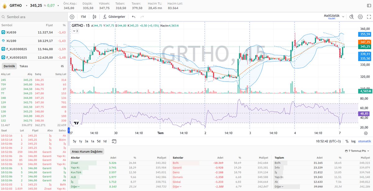 #GRTHO derinlik, hisse aracı kurum dağılımı ve grafik durumu 📊

⤵️