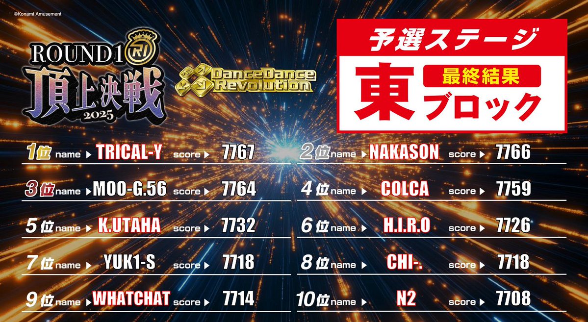 ✨ROUND1頂上決戦2025✨
DanceDanceRevolution部門👣
予選最終結果発表！
予選突破された皆様おめでとうございます！🎊

本戦エントリー抜粋と、
全員のランキングを掲示しております！
予選突破された方には、この後本戦の出場意思確認の連絡をさせて頂きます

#R1頂上決戦
#DDR #DDR_WORLD