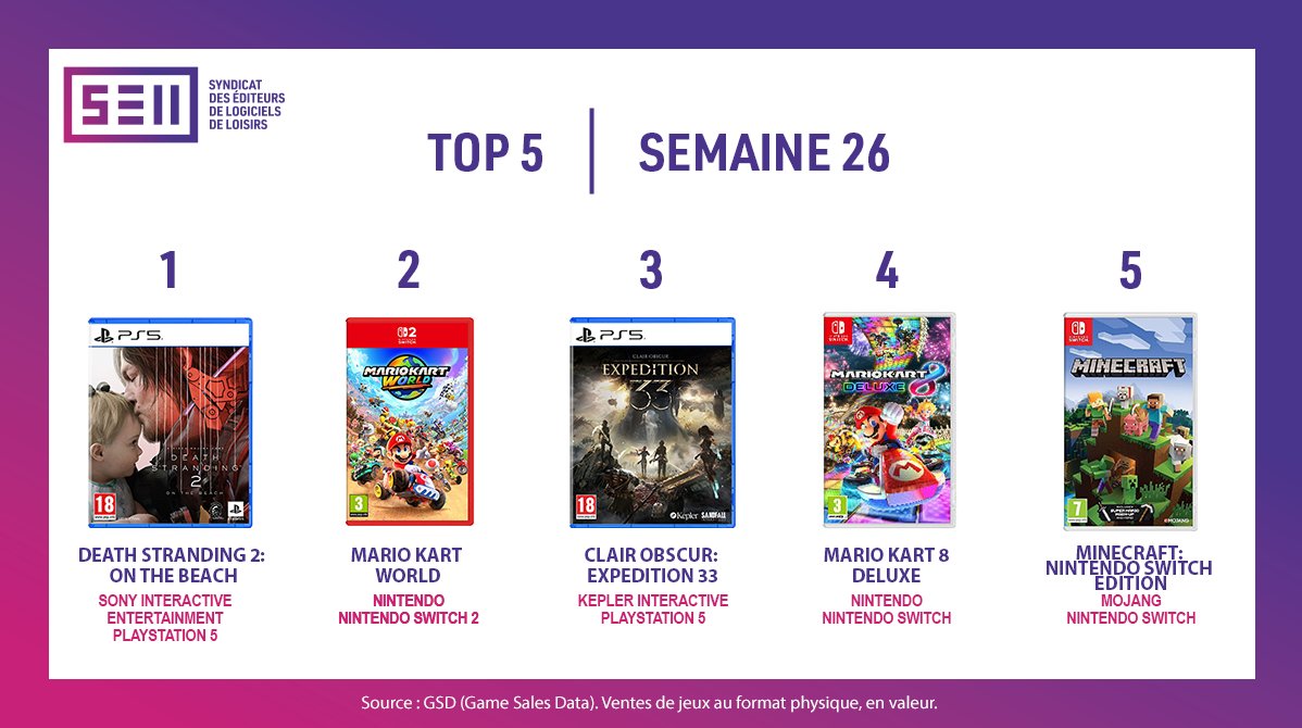 [Semaine 26] Nouveau Top 5 disponible🎮 #DeathStranding2 prend la tête du classement🏆#MarioKartWorld et #ClairObscurExpedition33 conservent leur place 
Rendez-vous sur notre site pour découvrir les Top 5  précédents et accédez aux Top 3 par plateforme bit.ly/SELL_Top5