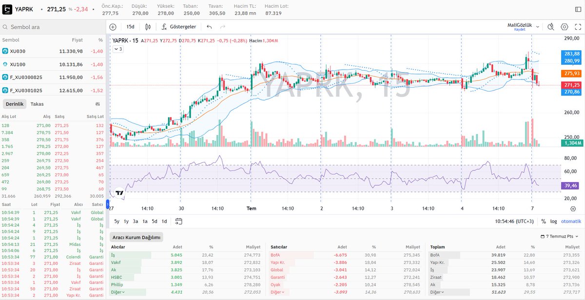 #YAPRK derinlik, hisse aracı kurum dağılımı ve grafik durumu 📊

⤵️