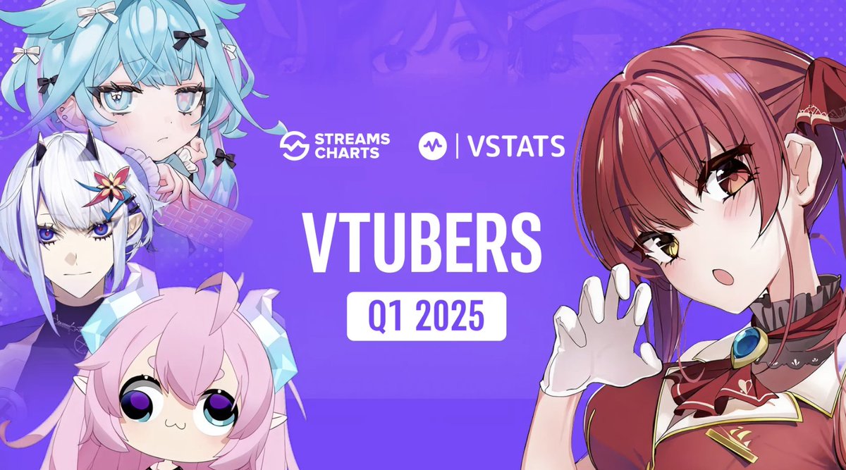 gamaniashopping's tweet image. VT 圈數據觀察！2025 Q1 總觀看時數竟然破 5 億？
同樣由 Hololive 穩坐龍頭 而且瑪琳單季就增粉 20 萬！
VT 直播時數在 2025 年第一季創下驚人紀錄，實況主們也都戰力滿滿，真期待他們的表現～