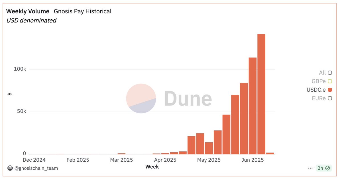 <a href="/gnosispay/">Gnosis Pay 🦉💳</a> in Brazil is growing exponentially at ~30% per week. At this rate, in August we will be processing 1M per week.  Thank you ser <a href="/usePicnicBR/">Picnic</a> 
wen native <a href="/circle/">Circle</a>