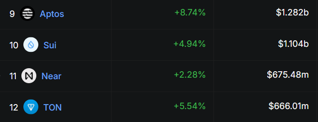 Yui_0x12's tweet photo. Aptos in the top 10 stablecoin market cap with an 8.74% increase, currently sitting at a whopping $1.282B market cap. 🔥

@Aptos is proving to be a real powerhouse in the crypto space, showing growth, adoption, and stability. 

Faster. Cheaper. Smoother. Only on Aptos! https://t.co/k9oBBT5RXb