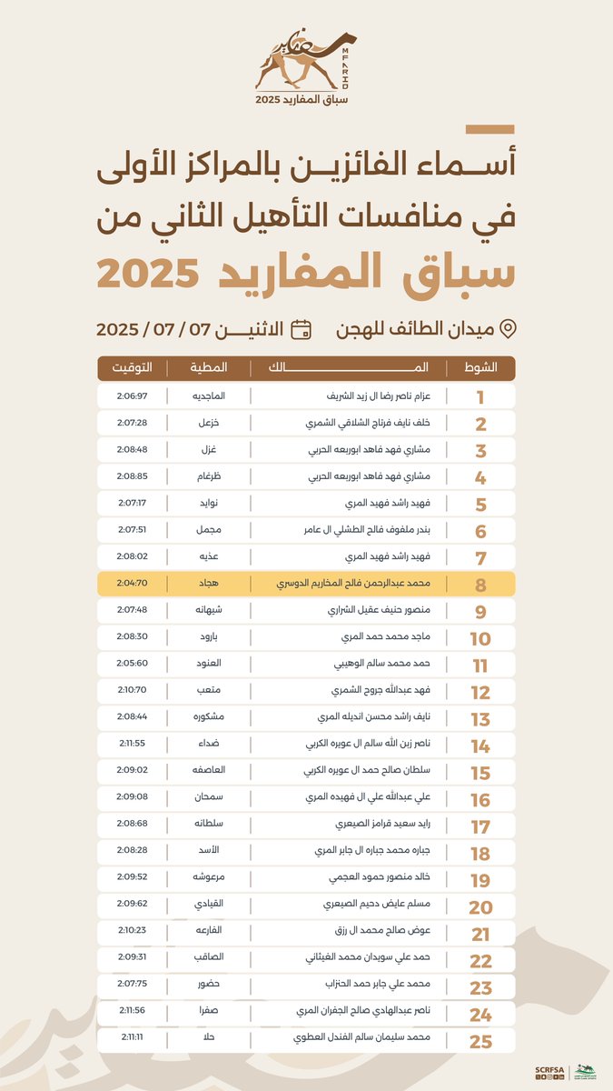 📄| أسماء الفائزين بالمراكز الأولى في ختام التأهيل الثاني ضمن منافسات #سباق_المفاريد 2025.