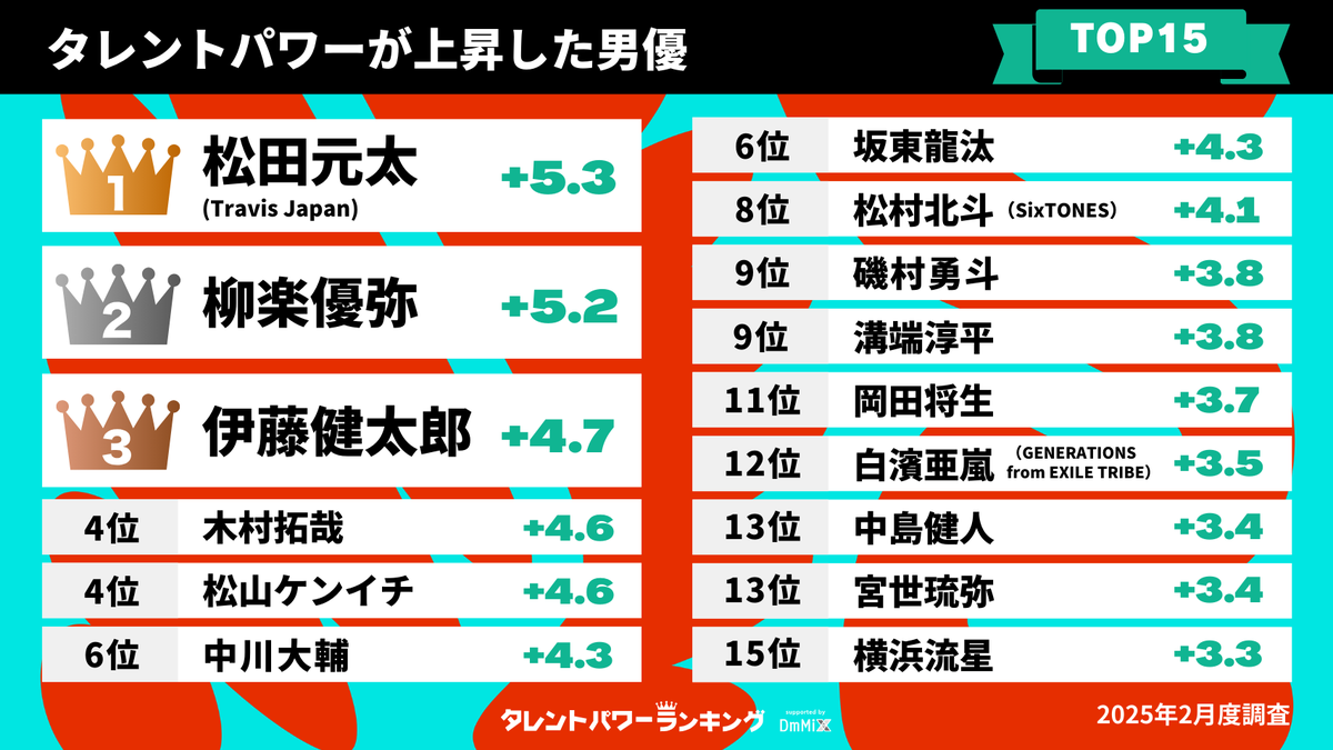 ／
タレントパワーが上昇した
男優ランキングTOP15💁🏻‍♂️
#タレントパワーランキング ❣️
＼

👑第1位👑 #松田元太 さん
　　　　　　#TravisJapan 

💚第2位💚  #柳楽優弥 さん

💚第3位💚  #伊藤健太郎 さん

他ランクインしている男優は？👀

📢詳細はこちら！！
tpranking.com/psrising-actor…