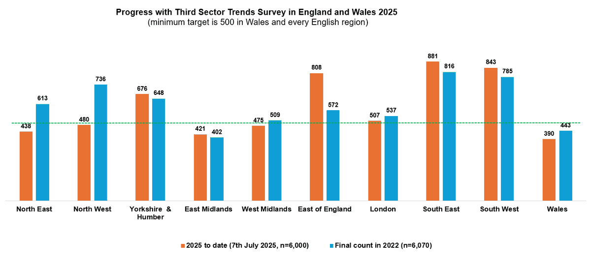 TonyChapmanUK's tweet image. Here's where we are with #thirdsectortrends: returns just reached 6,000. Most areas have just about hit the minimum of 500 - East of England is really flying! NE, NW & Wales, please take part!
@CFNorthEast @LBFEW @WCVACymru @NCVO
@ACEVO @NAVCA @ChtyCommission @ProBonoEcon