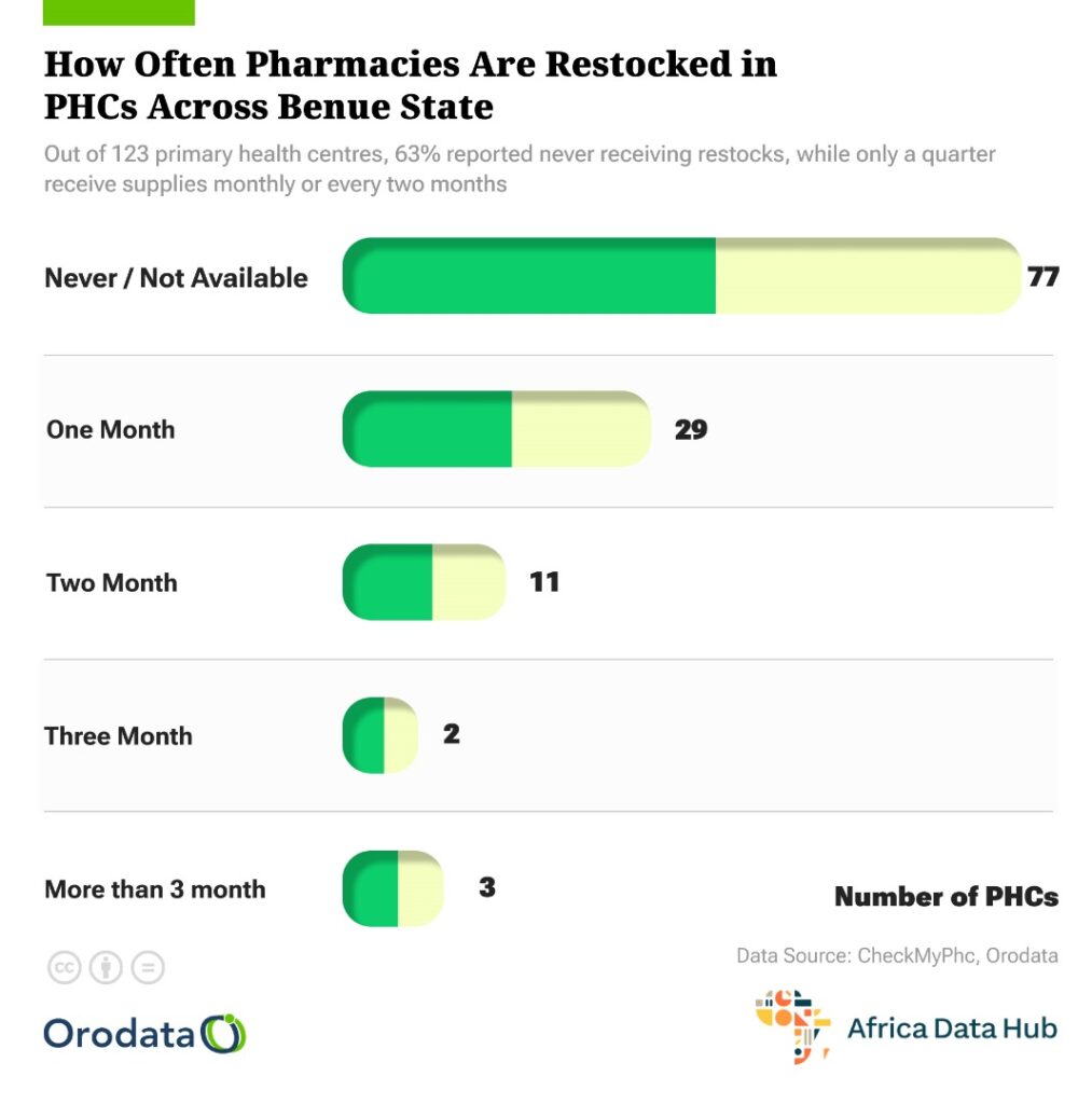 Orodata's tweet image. Dear @HyacinthAlia, @NphcdaNG
Imagine being rushed to a health centre and there are NO DRUGS.

 This is Actually the case in many healthcenters in Nigeria, Data from #CheckmyPHC shows this, if you doubt🤥, go and verify!!🧐

In Benue State, 123 PHCs were checked:

77 NEVER have…