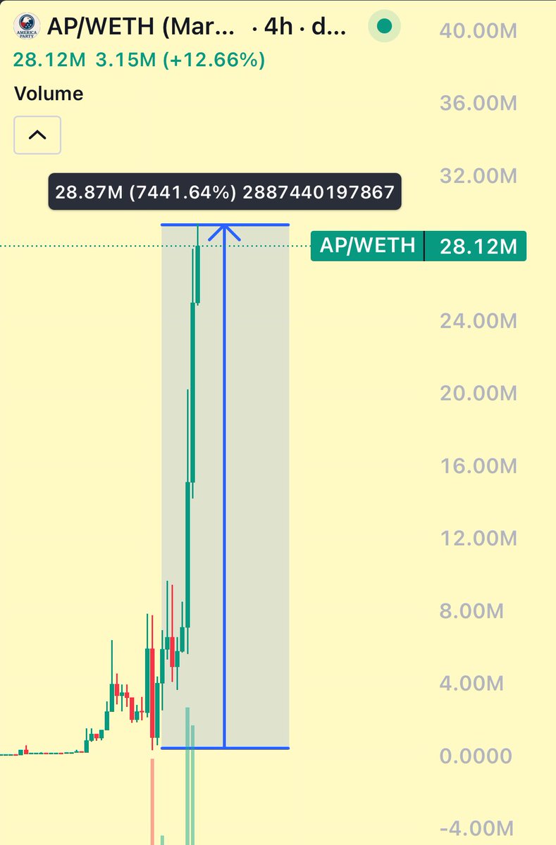 Salute to those hunters! Just as I was enjoying the grassland on the weekend, this $AP managed to complete 300k to 30m.

How the fuck did 100x in 1 day？
300k to 30m？

This makes me feel extremely regretful. I should have been sitting in front of the computer 24 hours a day.
