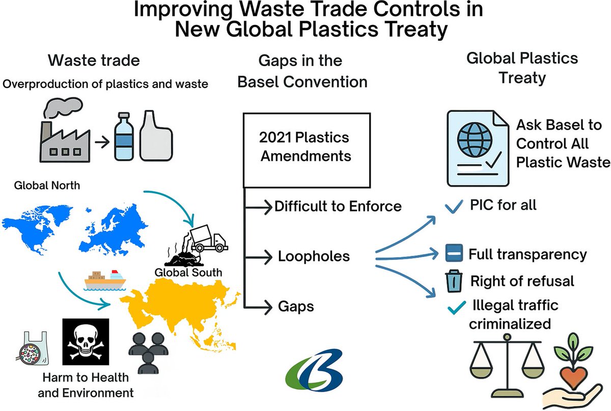 CambridgePrisms's tweet image. Read the #CPPlastics Letter to the Editor from Sedat Gündoğdu, Jim Puckett, Kenan Gedik, @yhyterzi &
@OZTURK_RC_
The Global Plastics Treaty must include strict global controls on plastic waste trade
➡️bit.ly/4eBQ0aZ
#plastic #PlasticsTreaty #INC4