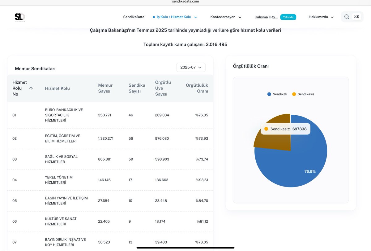 📣 2025 Temmuz Kamu Görevlileri  Sendikalarının Güncel Üye Sayıları Yayınlandı.
📣 Güncel istatistiklere web sitemizden ulaşabilirsiniz.👇
sendikadata.com/iskolu/kamu
