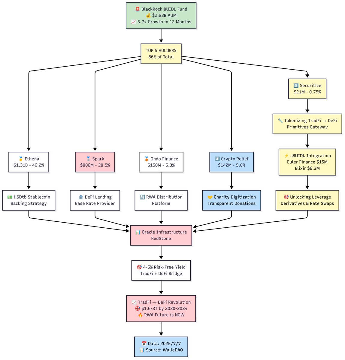 WalleDAO's tweet image. 🚨 BREAKING: @BlackRock BUIDL Fund Surges to $2.83B

💥 5.7x Growth in 1 Year ($500M → $2.83B) 
🏆 World&apos;s Largest Tokenized Treasury Fund  

Top Holders
🥇 @ethena_labs: $1.31B  
🥈 @sparkdotfi: $806M 
🥉 @OndoFinance: $150M  

Powered by @Securitize @redstone_defi 

1/9 🧵