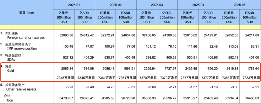 oriental_ghost's tweet image. The People's Bank of China has increased its holdings of gold for the eighth consecutive month. In June, increased holdings of 70000 ounces of gold, approximately 2.18 tons.