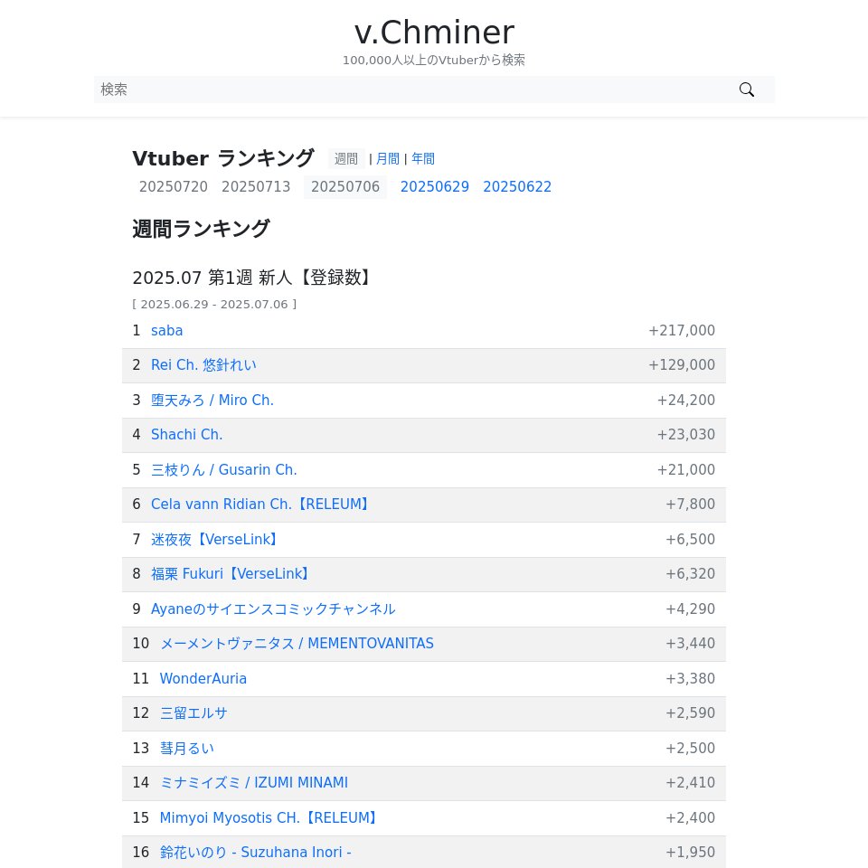 v.chminer - vtuber検索 (@v_chminer) on Twitter photo 週間 新人Vtuberランキング【登録数】| 2025.06.29 - 2025.07.06
1 saba (<a href="/samekosaba/">saba 🐟</a>)
2 Rei Ch. 悠針れい (<a href="/yubarirei/">悠針れい☕️🪡雇われマスターVTuber</a>)
3 堕天みろ / Miro Ch. (<a href="/Ochite_Miro/">堕天みろ / OchiteMiro 🍎♟</a>)
4 Shachi Ch. (<a href="/shachimu/">shachi 🌼</a>)
5 三枝りん / Gusarin Ch. (<a href="/16Gusao/">三枝りん / Gusarin</a>)
6 Cela vann Ridian Ch.【RELEUM】(<a href="/Cela_vR/">Cela vann Ridian 🍏🥑🦋 | 【Releum】</a>)
... 週間 新人Vtuberランキング【登録数】| 2025.06.29 - 2025.07.06
1 saba (<a href="/samekosaba/">saba 🐟</a>)
2 Rei Ch. 悠針れい (<a href="/yubarirei/">悠針れい☕️🪡雇われマスターVTuber</a>)
3 堕天みろ / Miro Ch. (<a href="/Ochite_Miro/">堕天みろ / OchiteMiro 🍎♟</a>)
4 Shachi Ch. (<a href="/shachimu/">shachi 🌼</a>)
5 三枝りん / Gusarin Ch. (<a href="/16Gusao/">三枝りん / Gusarin</a>)
6 Cela vann Ridian Ch.【RELEUM】(<a href="/Cela_vR/">Cela vann Ridian 🍏🥑🦋 | 【Releum】</a>)
...