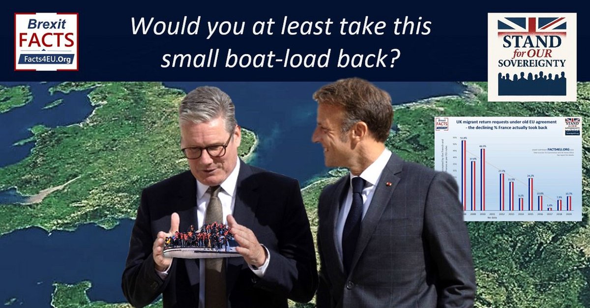 SovereignUK1's tweet image. If Starmer’s “One in, one out” migrants deal with Macron is like the ‘Dublin Agreement’ when we were members, it will be more like “Six in, one out”.
See the appalling truth in our report: sovereignuk.org/macrons-migran… a chart you won’t believe.
#StandforOurSovereignty
