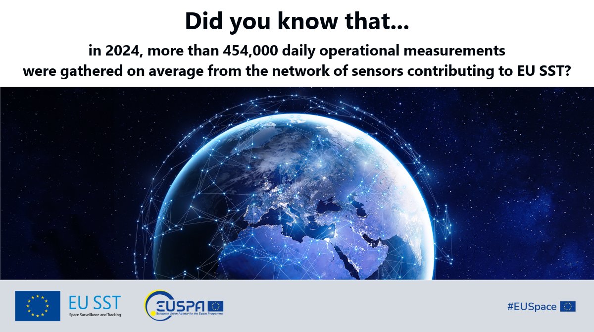 EU_SST's tweet image. #DYK that...
...in 2024, more than 454,000 daily operational measurements were gathered on average from the network of sensors contributing to #EUSST?
Learn more about EU SST here: eusst.eu/about-us #EUSpace