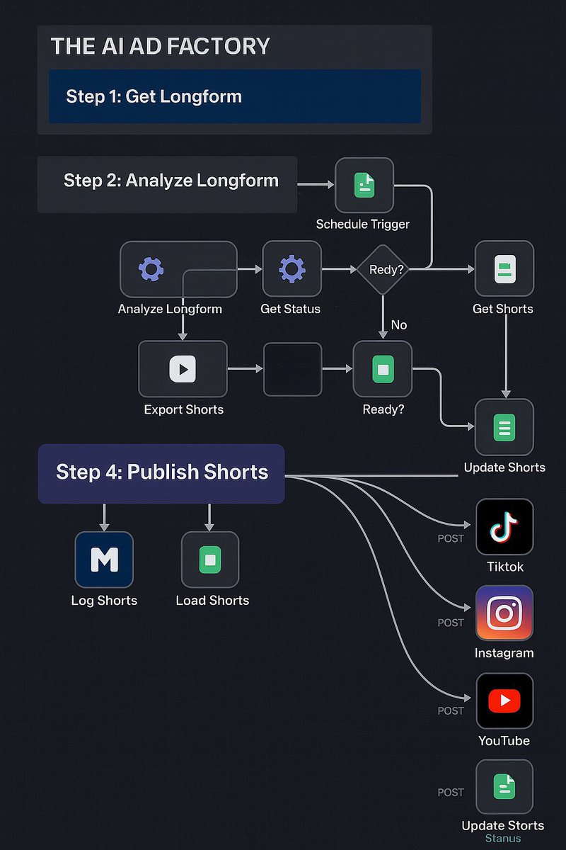 Built an AI Ad Factory that generated $14,000 in 30 days - fully automated. 

It creates:
~100+ ad variations weekly
~Repeats top performers
~Works from just 1 click

I’m giving away the full system FREE (for 24 hrs)

Retweet, Like, Comment “AD” to get it (must be the following)