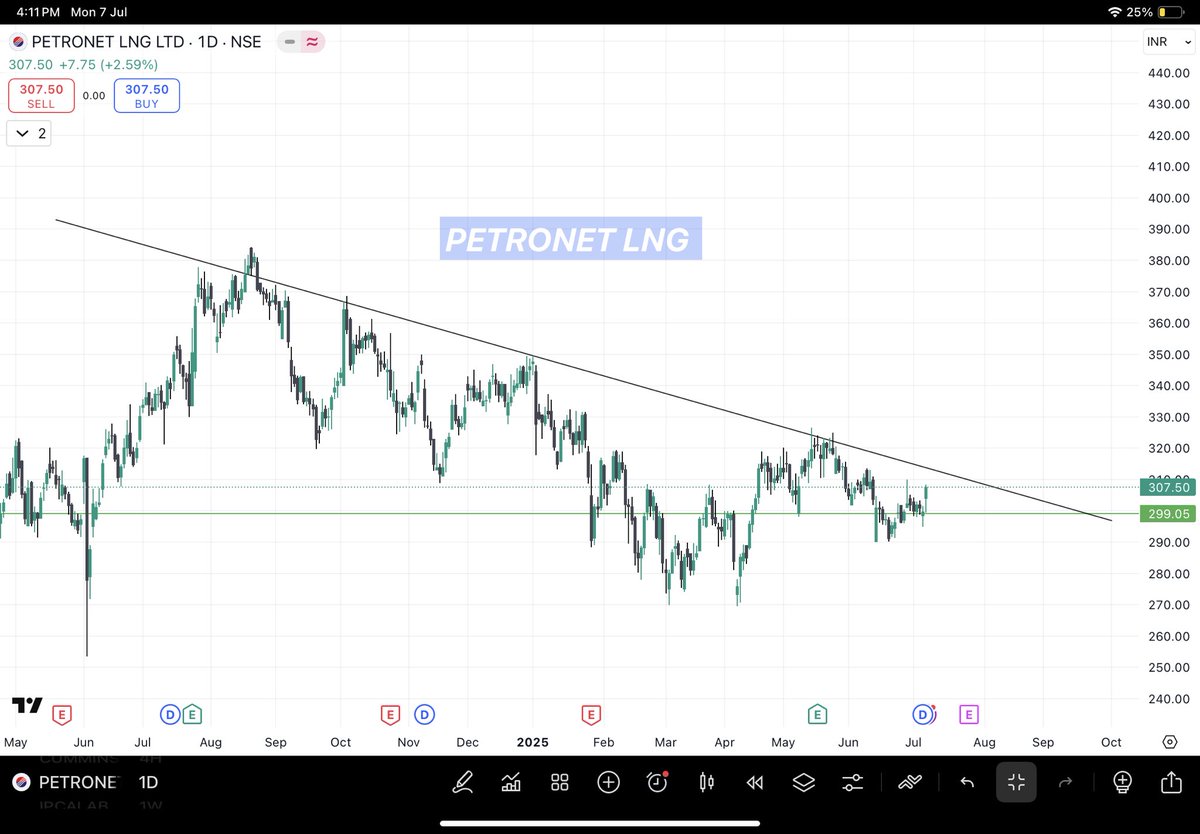 VishxlDhavale's tweet image. 🚨 PetroNet LNG breaks out of multi-year resistance and successfully retests the breakout zone!
⚡ Strong base built — next leg up could be explosive!

#PetroNetLNG #BreakoutStocks #MultiyearBreakout #TechnicalAnalysis #StocksToWatch #NSEStocks #mulder #sara