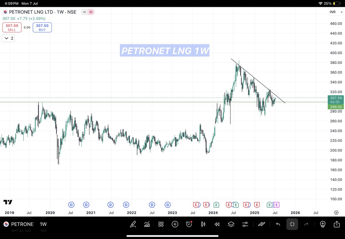 VishxlDhavale's tweet image. 🚨 PetroNet LNG breaks out of multi-year resistance and successfully retests the breakout zone!
⚡ Strong base built — next leg up could be explosive!

#PetroNetLNG #BreakoutStocks #MultiyearBreakout #TechnicalAnalysis #StocksToWatch #NSEStocks #mulder #sara